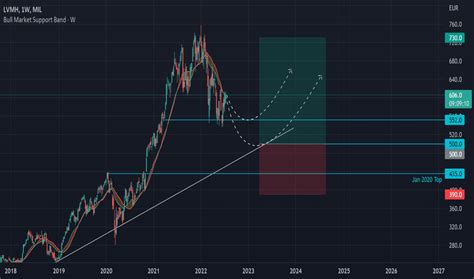 lvmh share price today